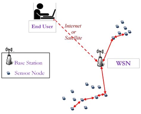 Algorithms Free Full Text Energy Efficient Routing In Wireless