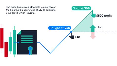 How Financial Spread Betting Works Telegraph