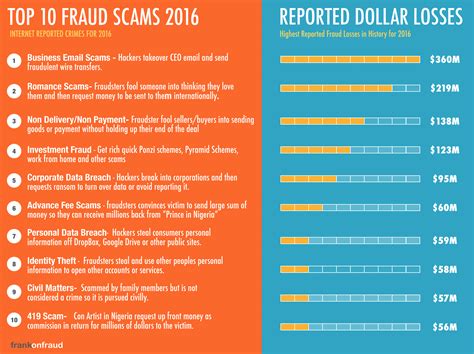 Top 10 Fraud Scams For 2017 By Losses Frank On Fraud
