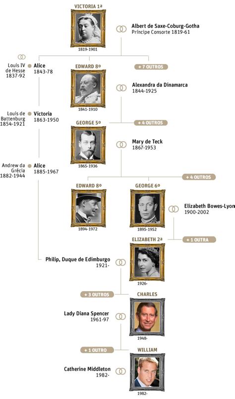 Veja a genealogia da família real britânica desde a rainha Victoria