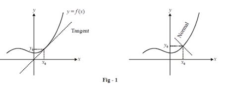 Introduction To Tangents And Normals | What is Introduction To Tangents And Normals -Examples ...