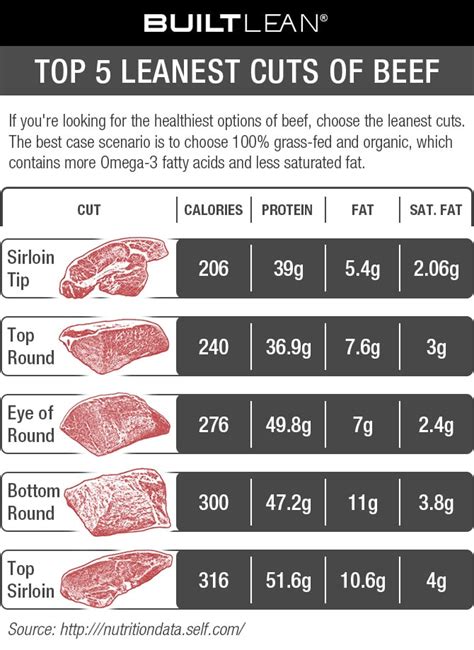 Top 5 Leanest Cuts Of Beef Which Is Best To Eat Builtlean