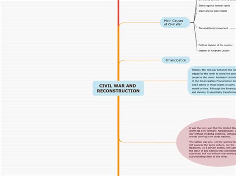 Civil War And Reconstruction Mappa Mentale Schema