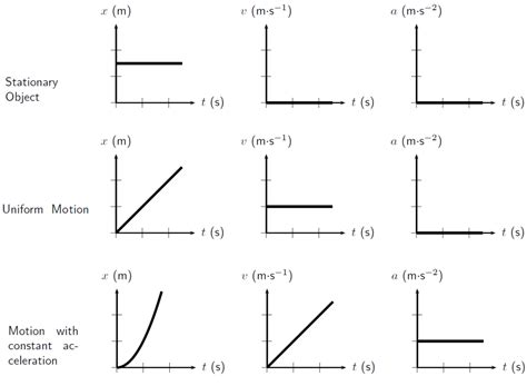 Reading Kinematics Graphs Mini Physics Free Physics Notes