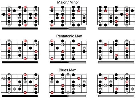 Pentatonic Scale Chart Guitar