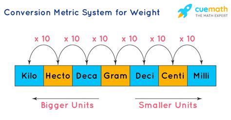System of Measurements | Types | Conversion Units | Questions