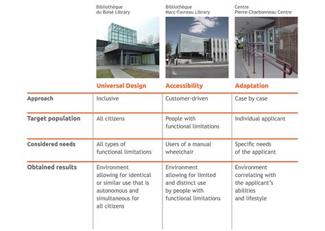 Examples Of Universal Design In Architecture Universal In Design