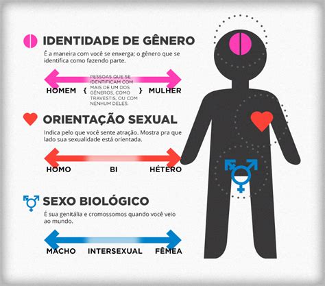 Gênero Sexo E Sexualidade Explicados Sobre Psicologia
