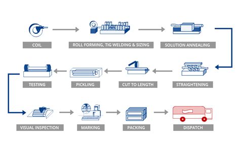 Diagram Process Flow Diagram Manufacturing Mydiagramonline