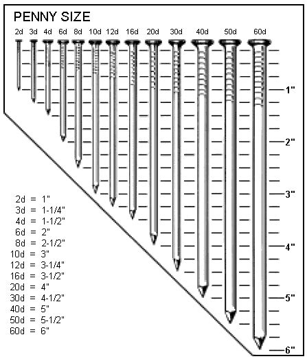 One cannot think of the rigid construction phase of a what size nails for framing? Chart for nails/screws | Wood nails, Nails and screws ...