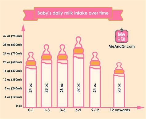 Month Baby Milk Chart Ng