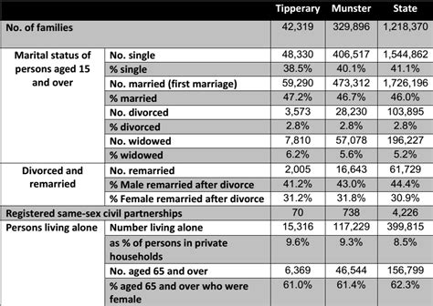 70 people in same sex civil partnerships in tipperary according to census 2016 figures