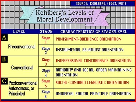 Three Stages Of Moral Development Kohlbergs Theory Of Moral
