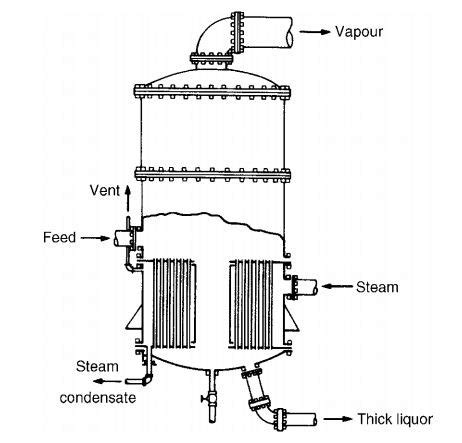 Air) dengan spontan menjadi gas (contohnya uap air). Mengenal Alat Evaporator, prinsip kerja dan tipe-tipenya ...