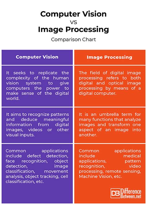 Difference Between Computer Vision And Image Processing Pulptastic