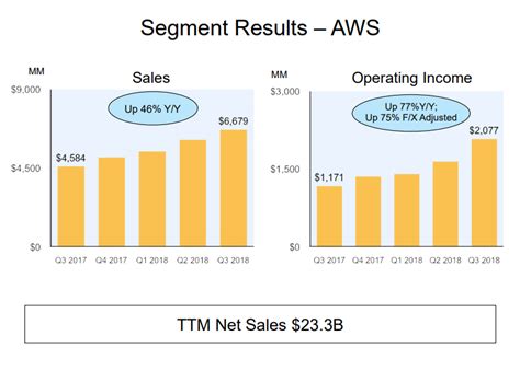 · latest press release · earnings per share · quarterly earnings surprise amount · yearly earnings forecast. Amzn Quarterly Revenue : Amazon North America Retail ...
