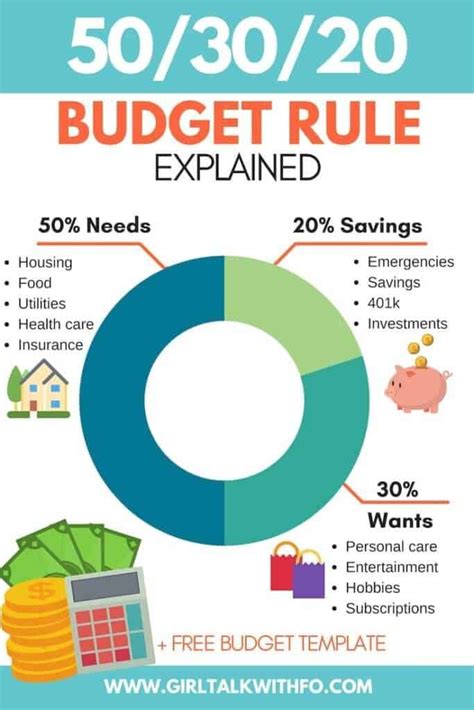 Budget Percentages How To Spend Your Money In 2020 Budget