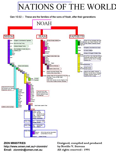 Zion Ministries Graphs And Diagrams Of Bible Prophecy Revelation