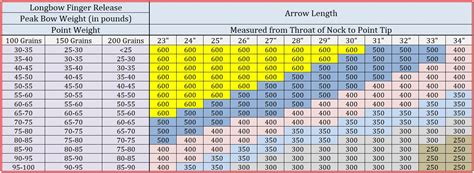 Recurve Bow Arrow Selection Chart Reviews Of Chart