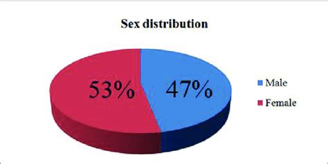 Pie Chart Showing Sex Distribution Of Post Burn Contracture Release Download Scientific Diagram