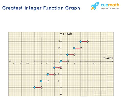 Greatest Integer Function Graph Domain Range Examples