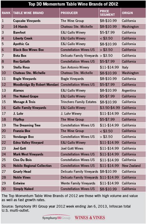Wine brand names and prices. Wines & Vines