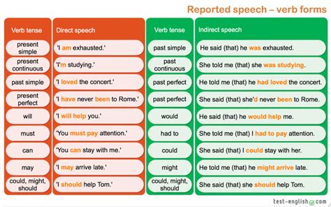 Direct And Indirect Speech Verb Tense Changes Grammar