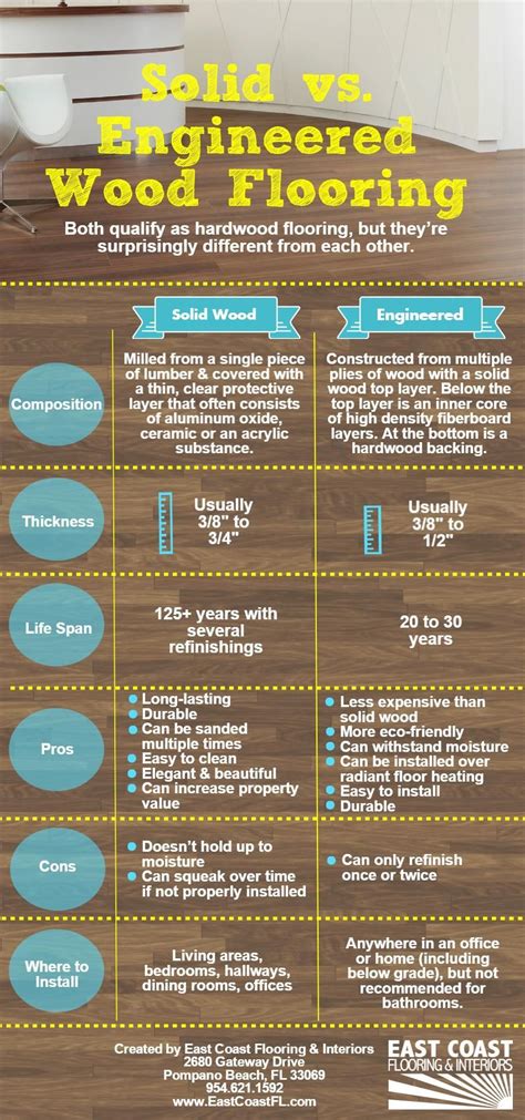 Solid vs. Engineered Wood Flooring (Infographic). Our infographic