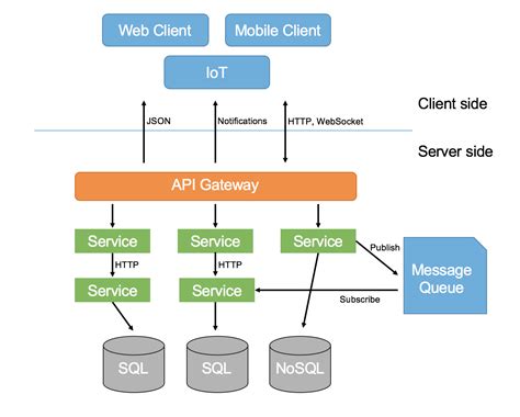 An Overview Of Microservices Architecture