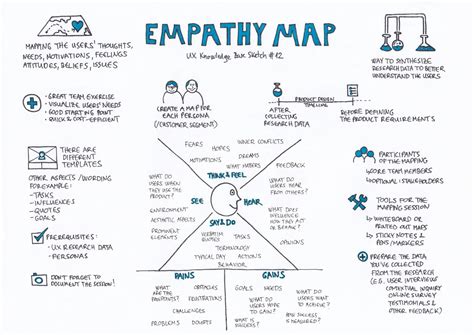 Empathy Map Ux Knowledge Base Sketch Empathy Maps Design Thinking