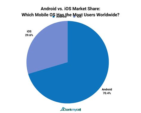 Android Vs Apple Market Share Leading Mobile Os 2023