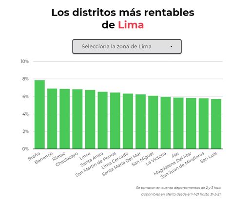 ¿cuál Es La Rentabilidad De Las Viviendas En Los Distritos De Lima