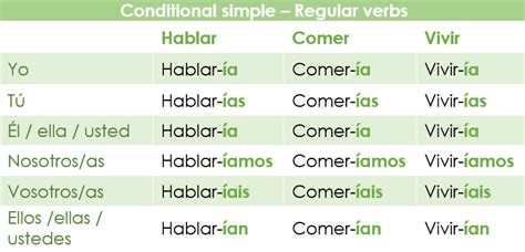 The Conditional Simple In Spanish Spanish Via Skype