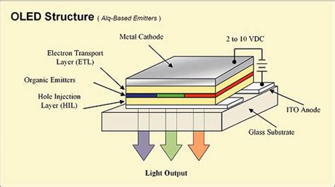 Organic Light Emitting Diodes Oled Have Many Potential Uses Tech Briefs