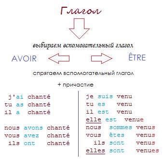 глаголы 3 группы во французском языке в passe compose. спряжение глаголов в passe compose во французском языке. французские глаголы прошедшего времени. глаголы во французском языке таблица. неправильные глаголы французского языка в passe compose.