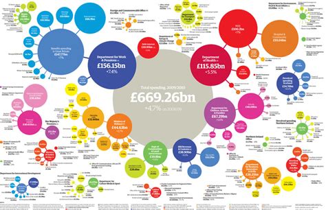 government spending by department 2009 10 full data and visualisation news