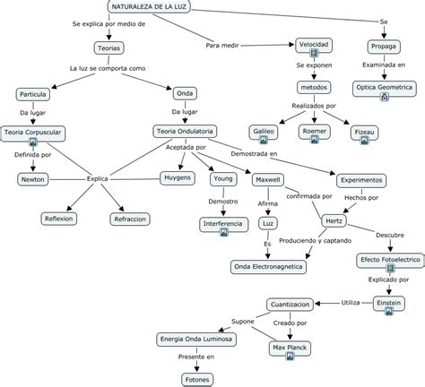 Arriba 101 Foto Mapa Mental De La Luz Con Dibujos Cena Hermosa 102023