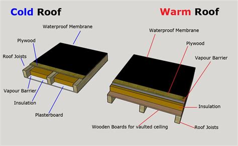 Spacetwo Design And Build Warm Roof Flat Roof Insulation Roof