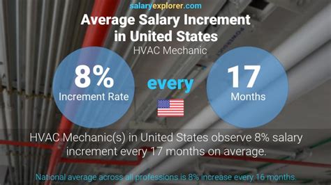 Hvac Mechanic Average Salary In United States 2022 The Complete Guide