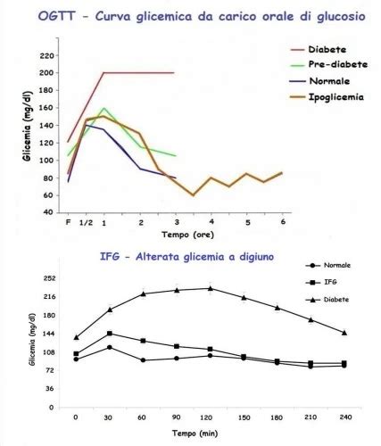 Curva Glicemica Da Carico Orale Di Glucosio Ogtt Molfetta