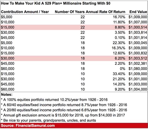 The Making Of 529 Child Millionaires To Pay For Tuition