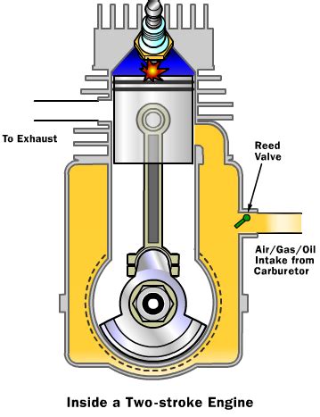 A two stroke engine only goes up, down (2 strokes) most 2 strokes that i know of also require that oil be added to the fuel to help lubricate the engine which adds to the fact the best way to say/show what is happening with the engines is by using the following gif images. Er.Md.Roomi Azad: MULTI FUEL ENGINE