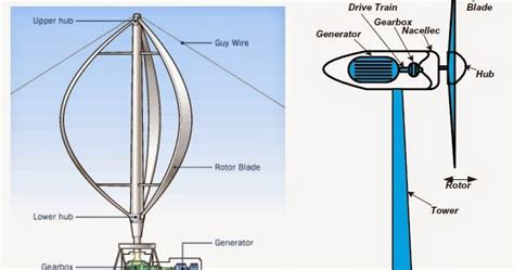Classification Of Wind Turbine Rotors Basic Information Mostech
