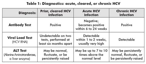 Hep C Diagnostic Test