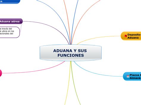 Aduana Y Sus Funciones Mind Map