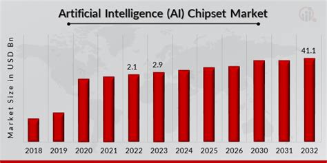 Artificial Intelligence Chipset Market Report Size Share And Trend 2032