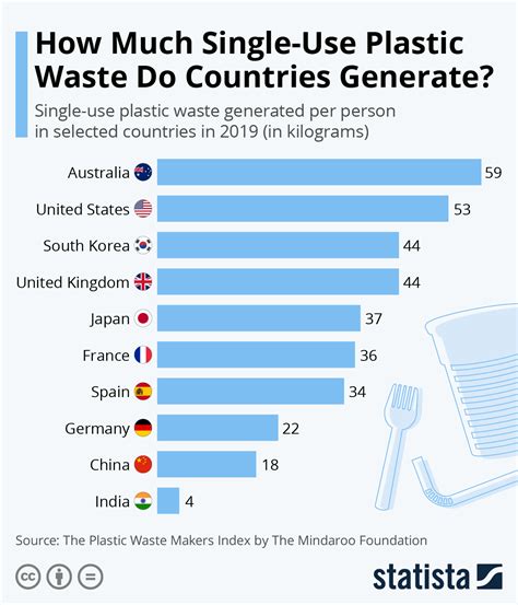 Chart How Much Single Use Plastic Waste Do Countries Generate Statista