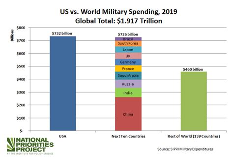 The Militarized Budget 2020