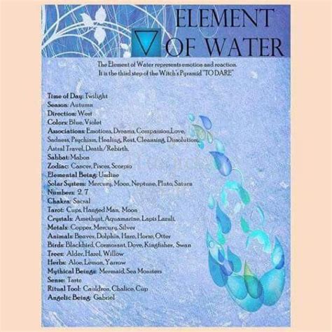 Wiccan Elements Earth Air Fire Water 4 Pages Etsy Book Of Shadows