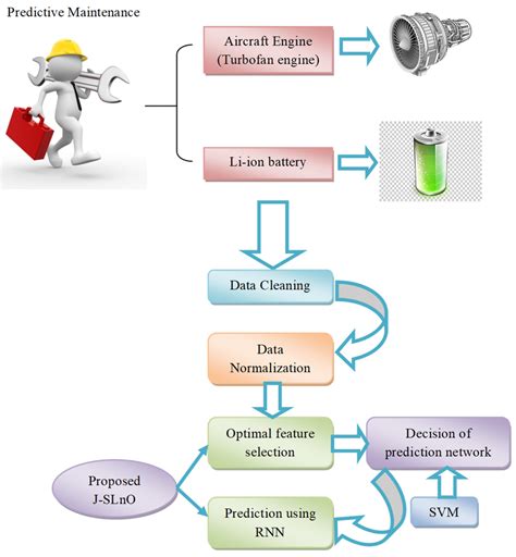 Sustainability Free Full Text Predictive Maintenance Planning For